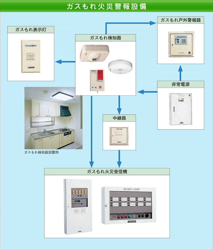 ノーミのガス漏れ火災警報設備