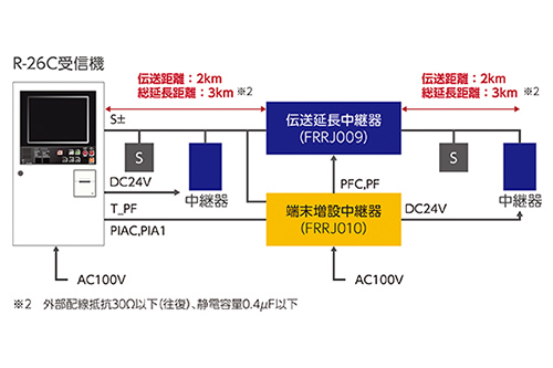 伝送距離の延長で監視範囲を拡大