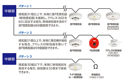 伝送距離の延長で監視範囲を拡大