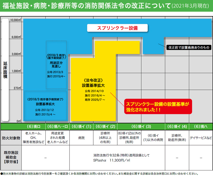 スプラッシュアルファ　福祉施設・病院・診療所等の消防関係法令の改正について(H28年3月時点)