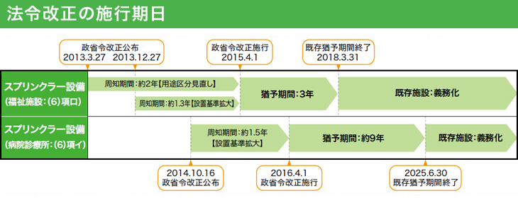 スプラッシュアルファ　法令改正の施行期日