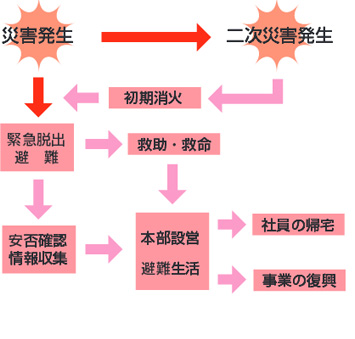 災害対策優先順位